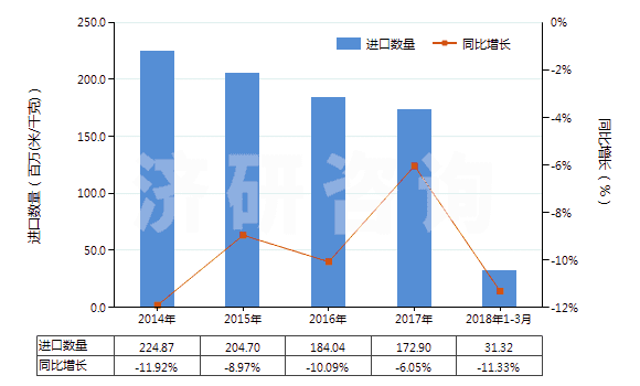 2014-2018年3月中國(guó)含聚酯非變形長(zhǎng)絲≥85％的機(jī)織物(HS54076100)進(jìn)口量及增速統(tǒng)計(jì)